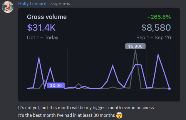 Stripe dashboard showing $31.4K gross volume this month